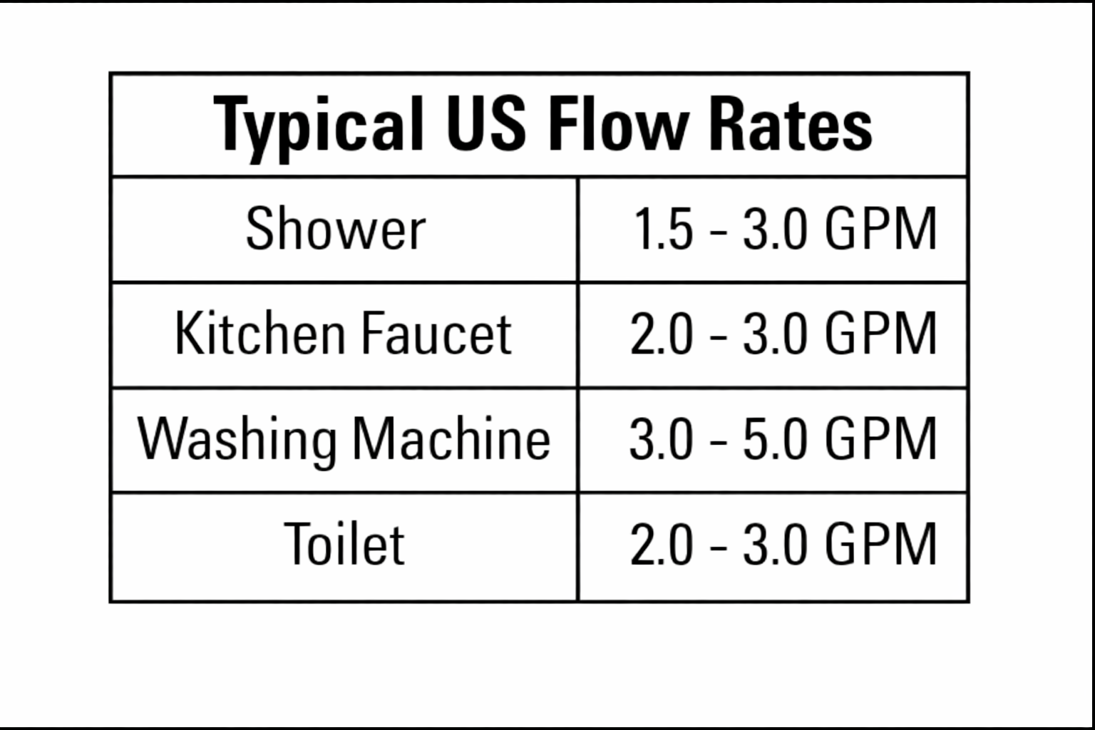 USA Flow Rate